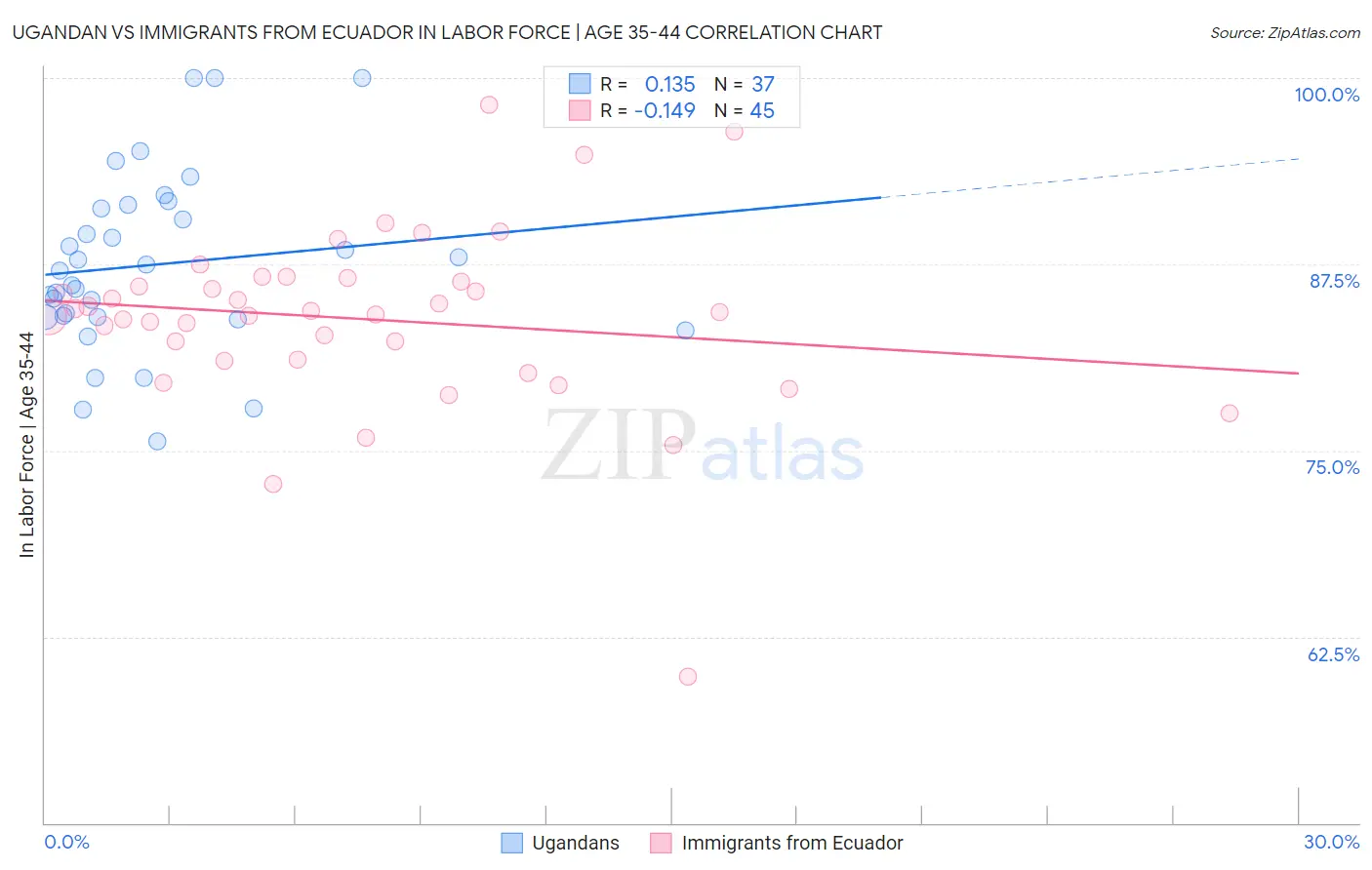 Ugandan vs Immigrants from Ecuador In Labor Force | Age 35-44