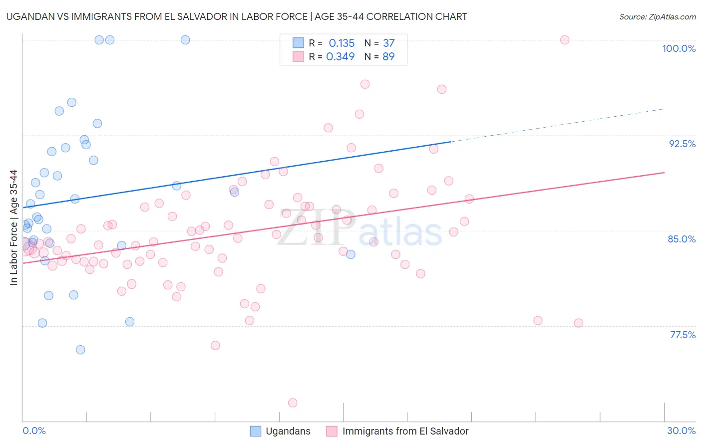 Ugandan vs Immigrants from El Salvador In Labor Force | Age 35-44
