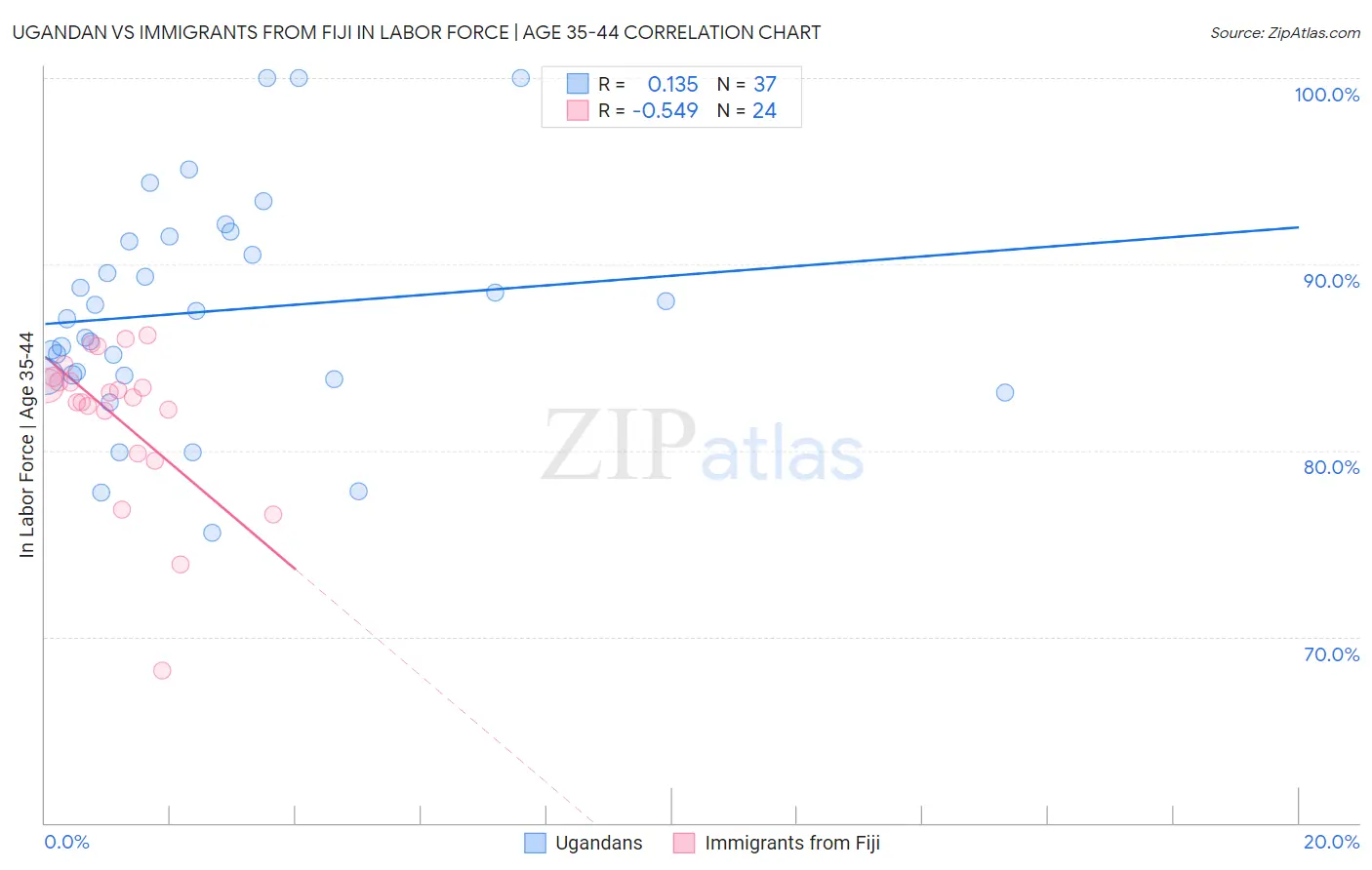 Ugandan vs Immigrants from Fiji In Labor Force | Age 35-44