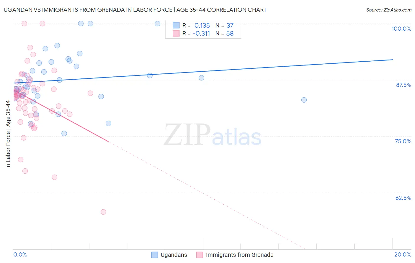 Ugandan vs Immigrants from Grenada In Labor Force | Age 35-44