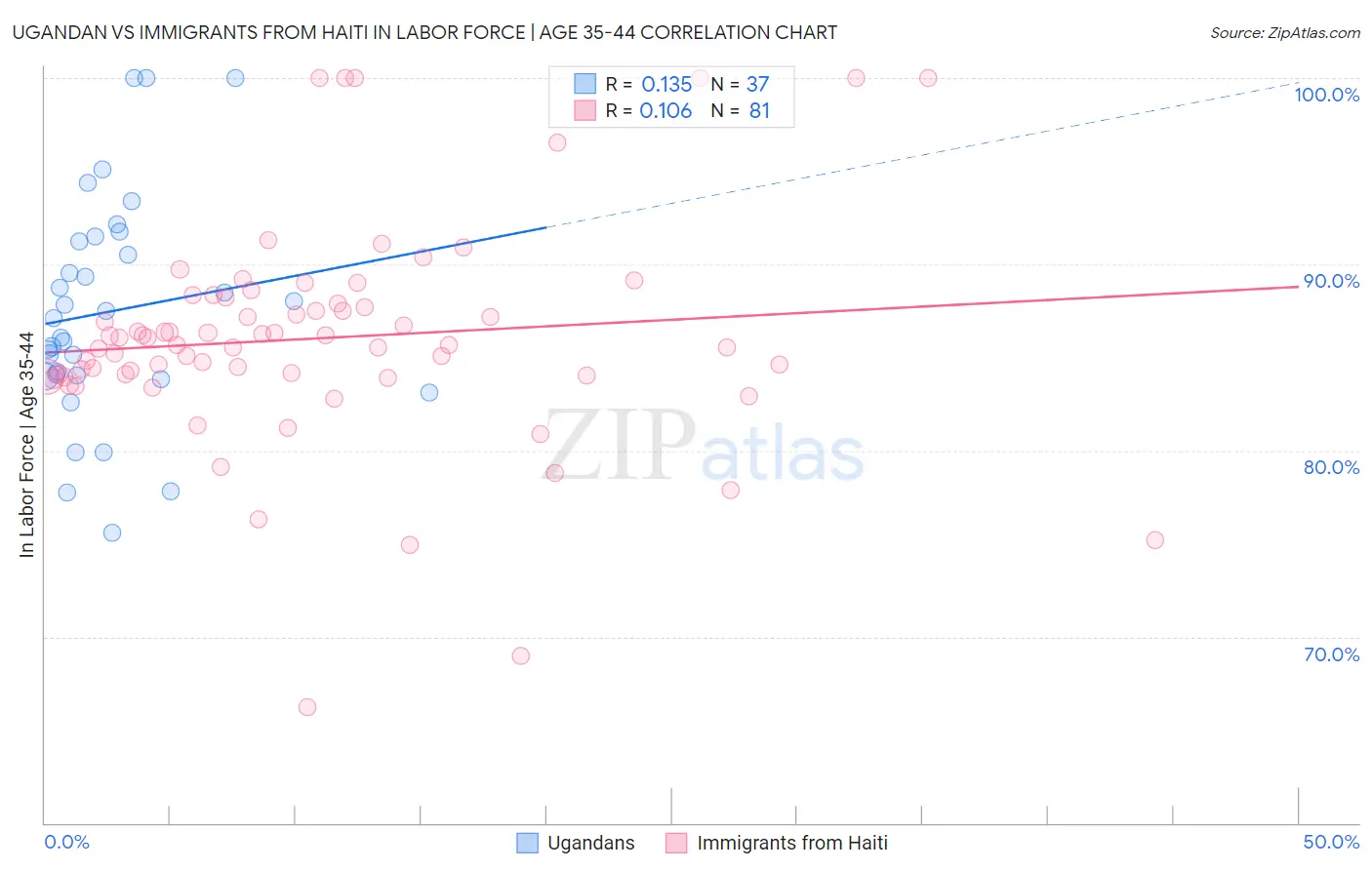 Ugandan vs Immigrants from Haiti In Labor Force | Age 35-44