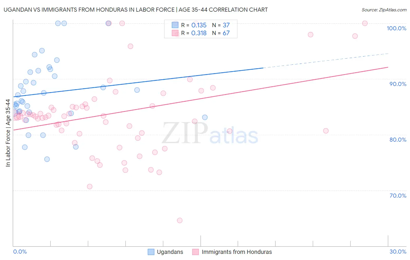 Ugandan vs Immigrants from Honduras In Labor Force | Age 35-44