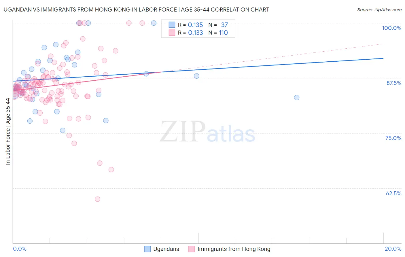 Ugandan vs Immigrants from Hong Kong In Labor Force | Age 35-44
