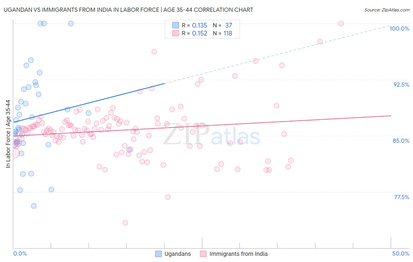 Ugandan vs Immigrants from India In Labor Force | Age 35-44