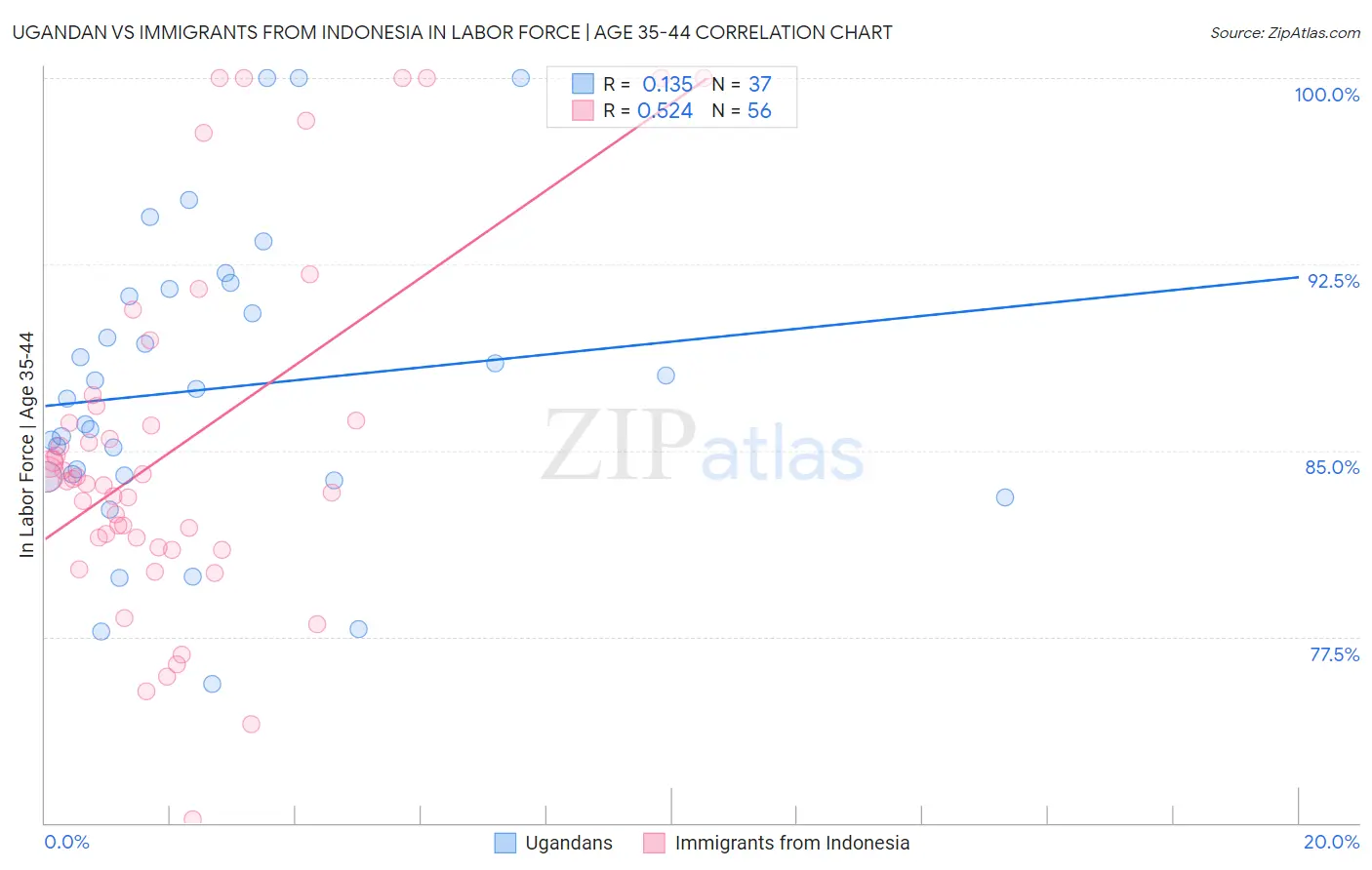 Ugandan vs Immigrants from Indonesia In Labor Force | Age 35-44