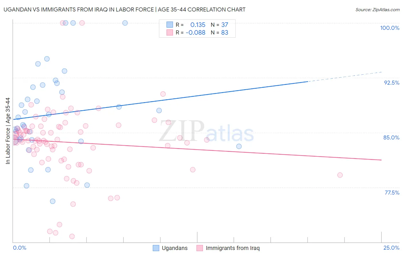 Ugandan vs Immigrants from Iraq In Labor Force | Age 35-44