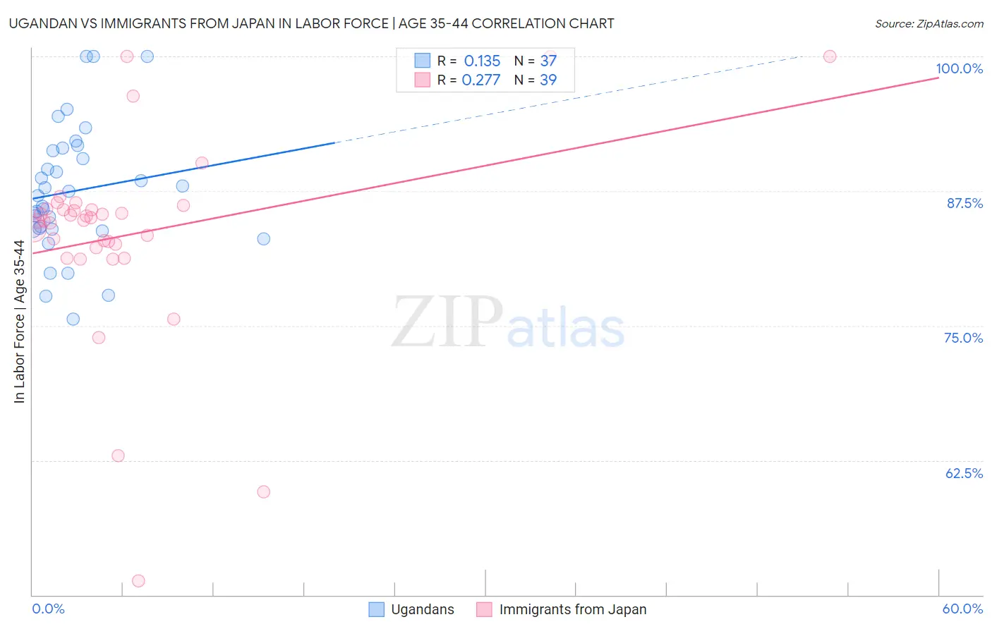 Ugandan vs Immigrants from Japan In Labor Force | Age 35-44