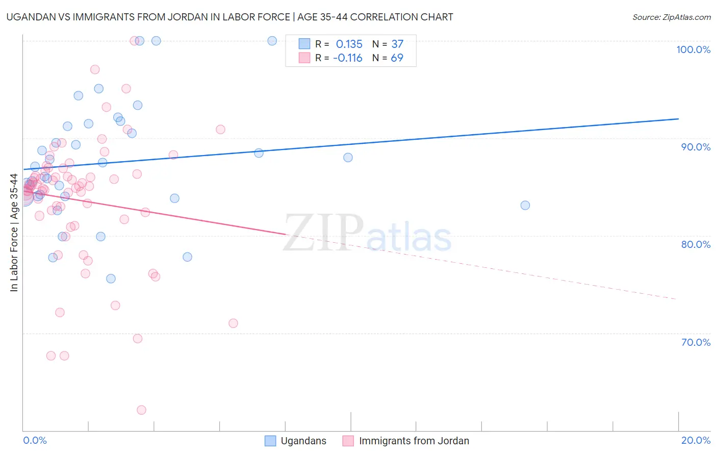 Ugandan vs Immigrants from Jordan In Labor Force | Age 35-44