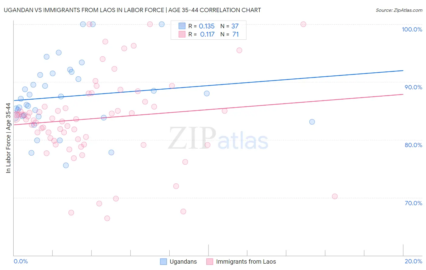 Ugandan vs Immigrants from Laos In Labor Force | Age 35-44