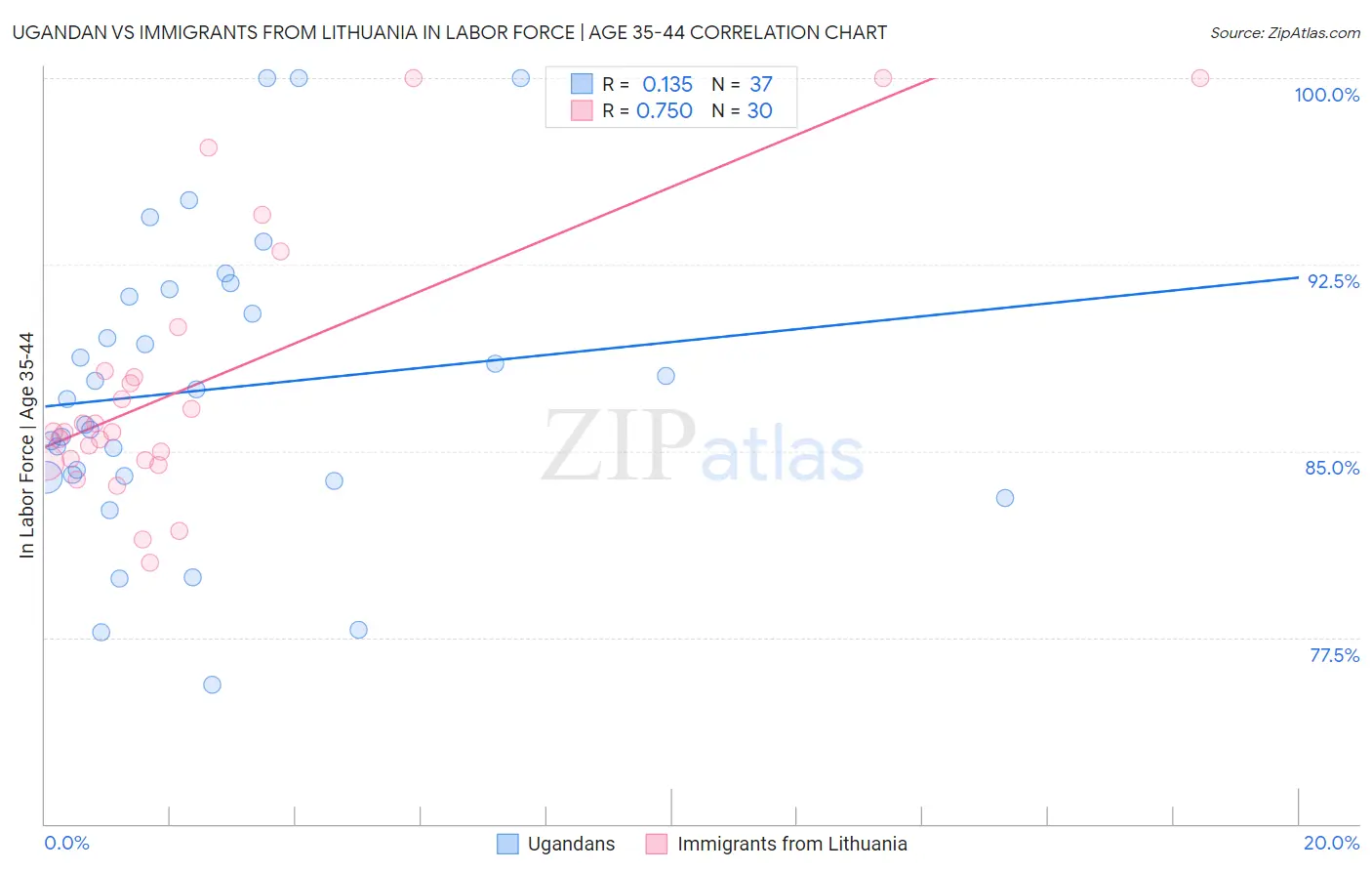 Ugandan vs Immigrants from Lithuania In Labor Force | Age 35-44