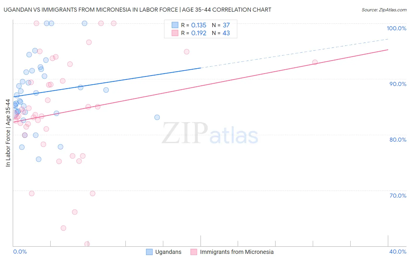 Ugandan vs Immigrants from Micronesia In Labor Force | Age 35-44