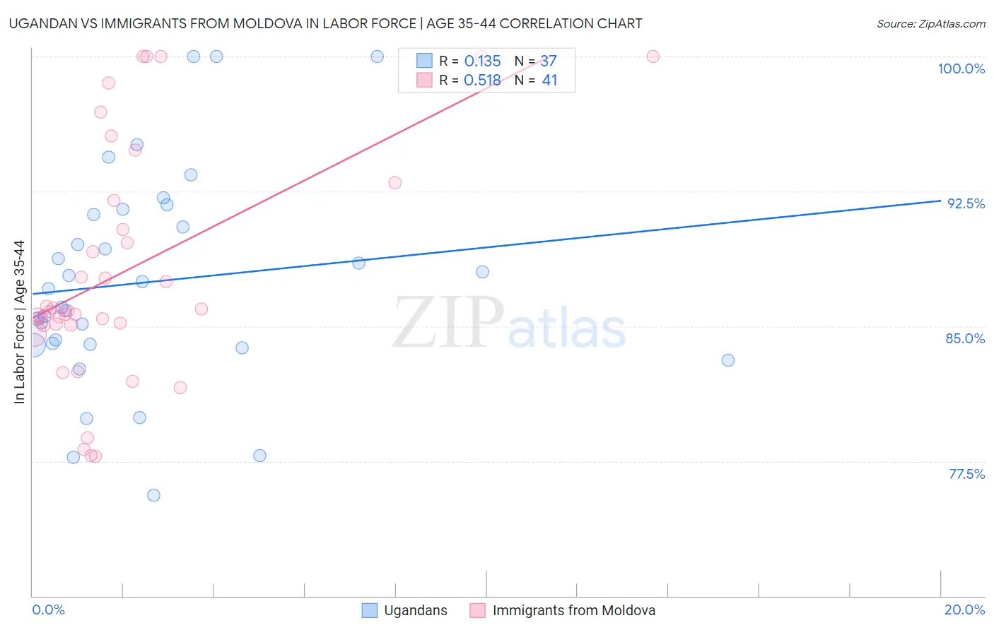 Ugandan vs Immigrants from Moldova In Labor Force | Age 35-44