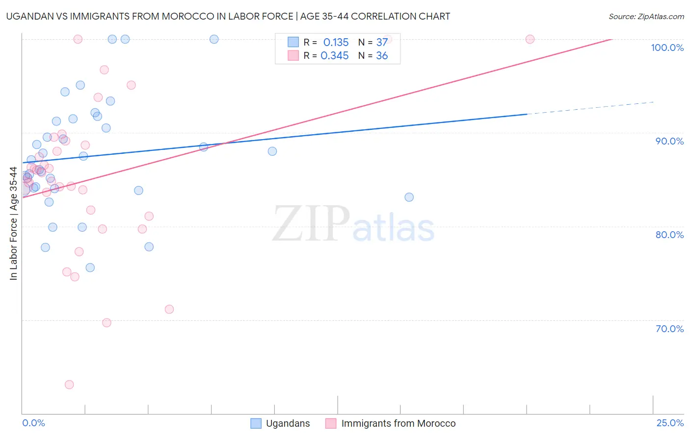 Ugandan vs Immigrants from Morocco In Labor Force | Age 35-44