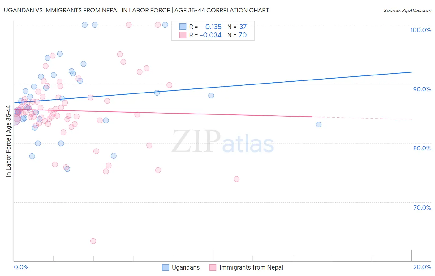 Ugandan vs Immigrants from Nepal In Labor Force | Age 35-44