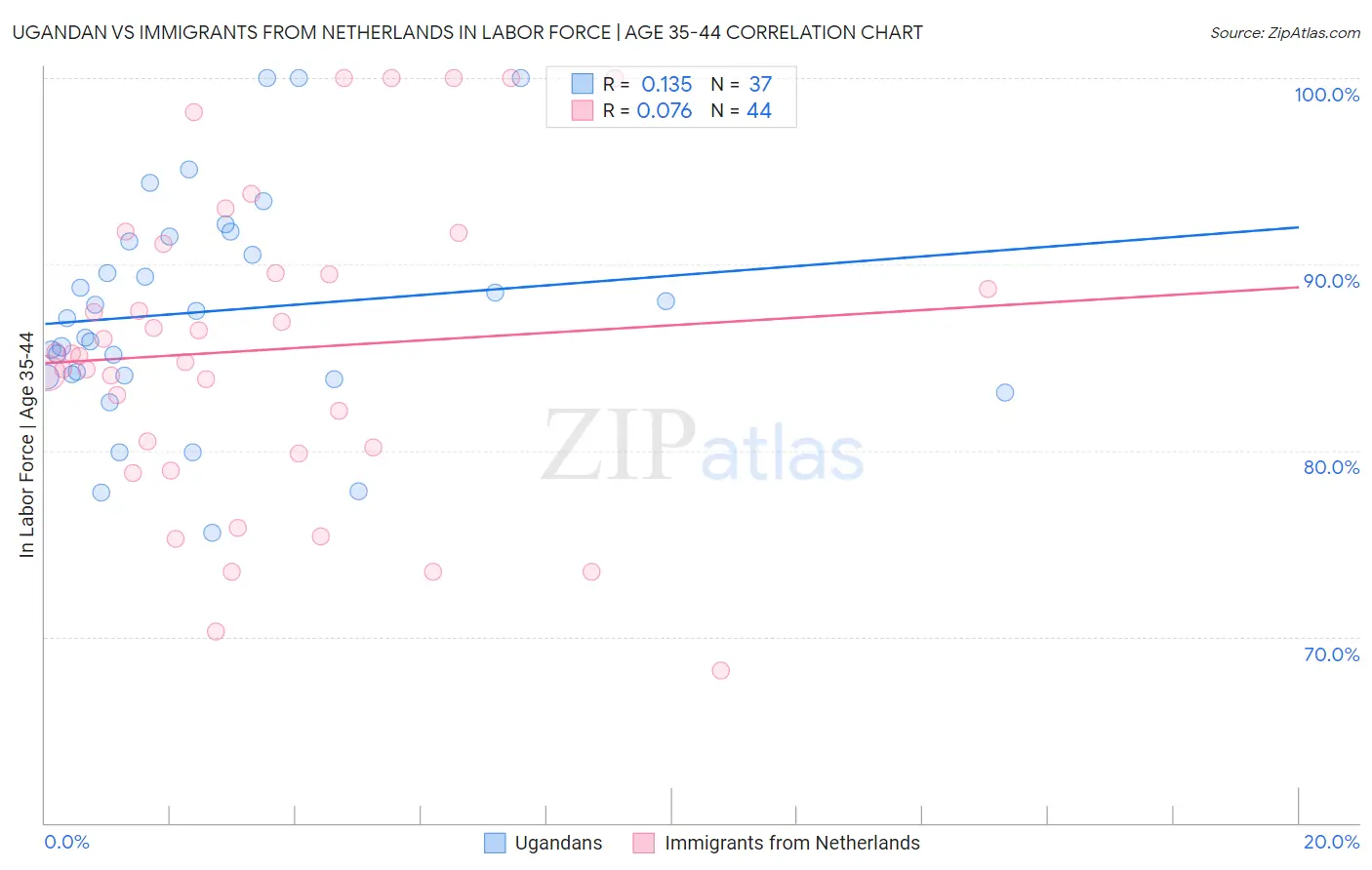 Ugandan vs Immigrants from Netherlands In Labor Force | Age 35-44