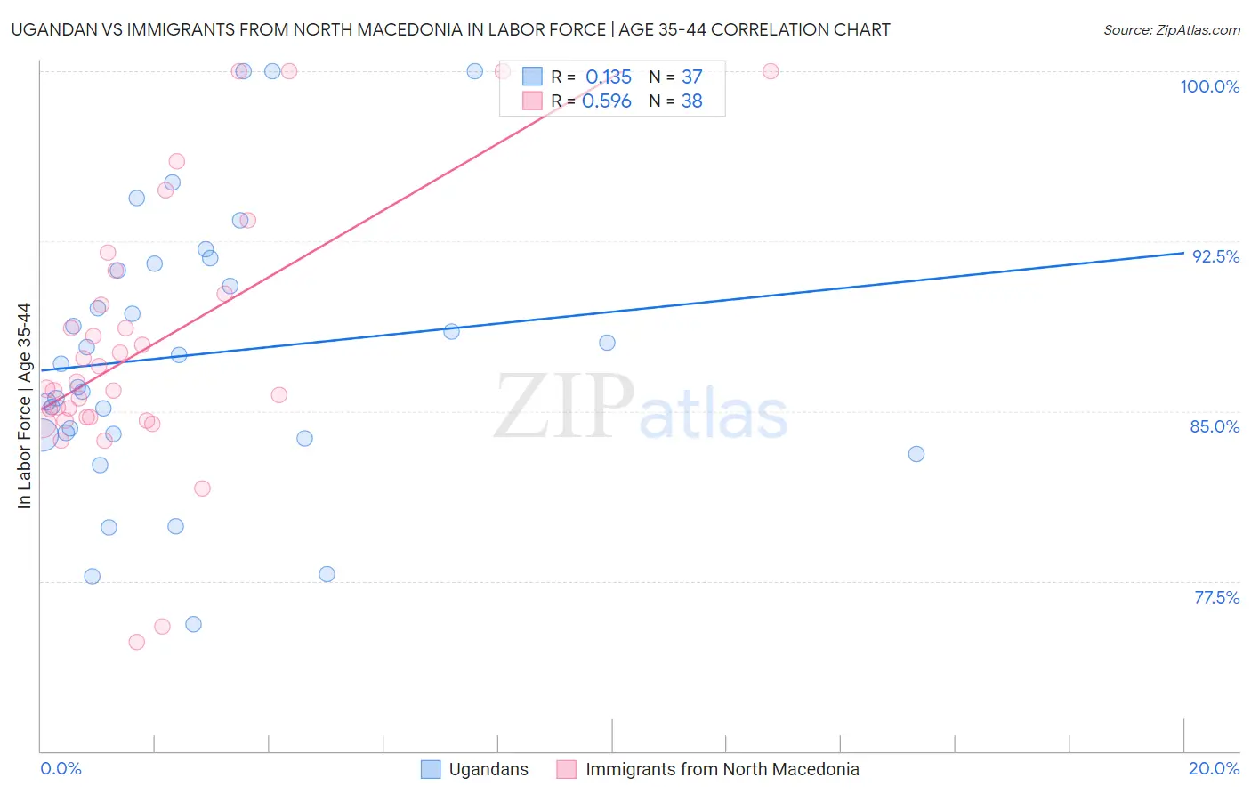 Ugandan vs Immigrants from North Macedonia In Labor Force | Age 35-44