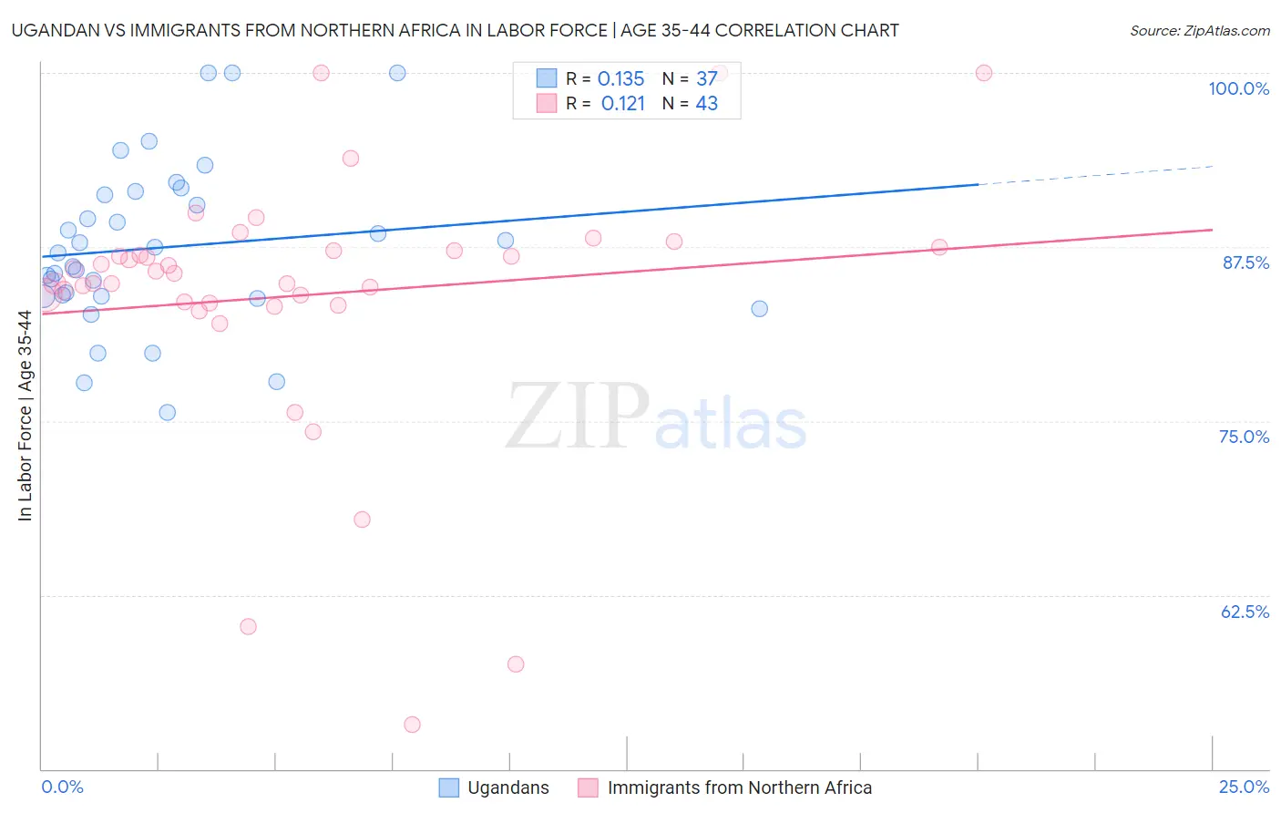 Ugandan vs Immigrants from Northern Africa In Labor Force | Age 35-44