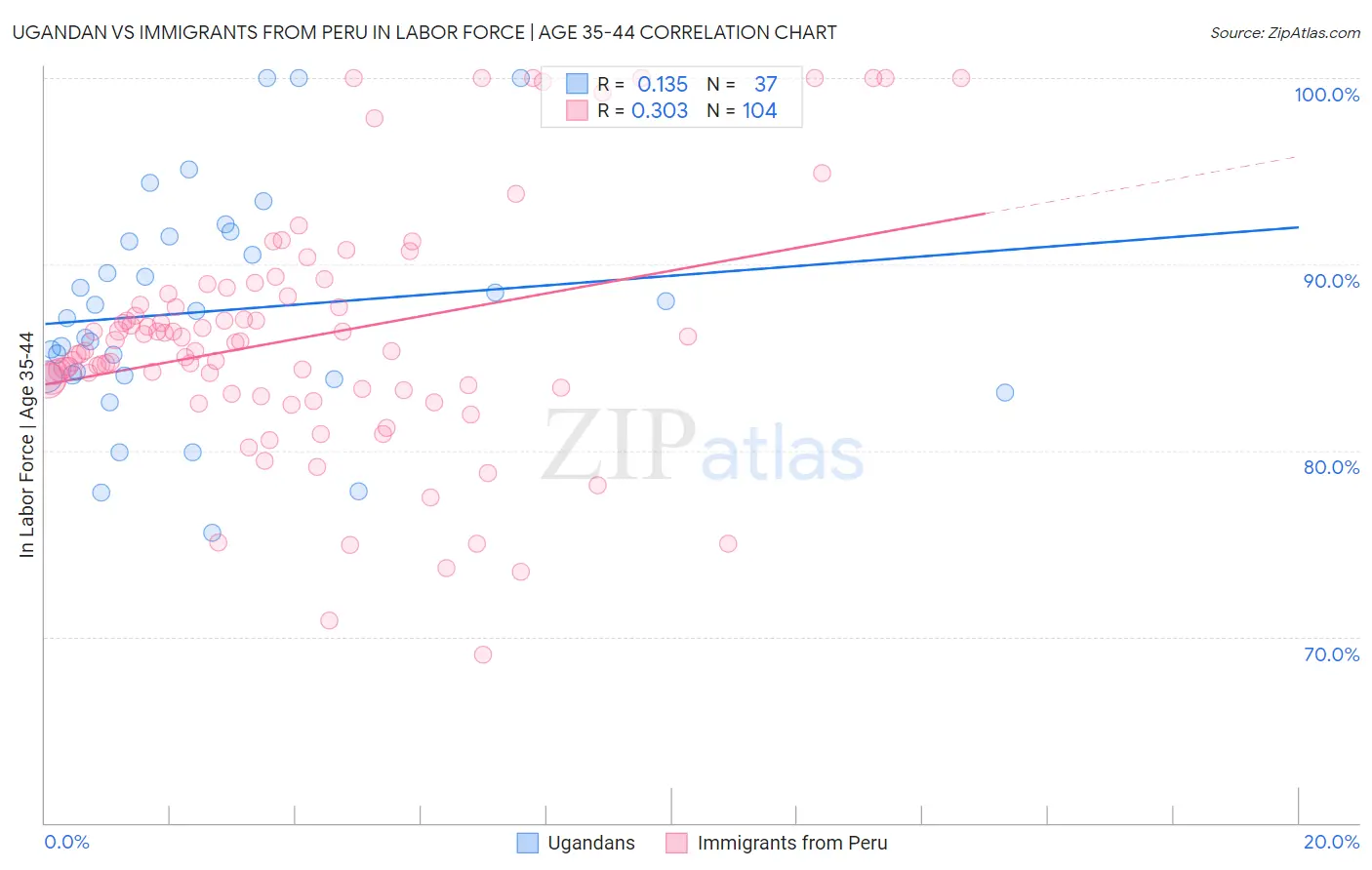 Ugandan vs Immigrants from Peru In Labor Force | Age 35-44