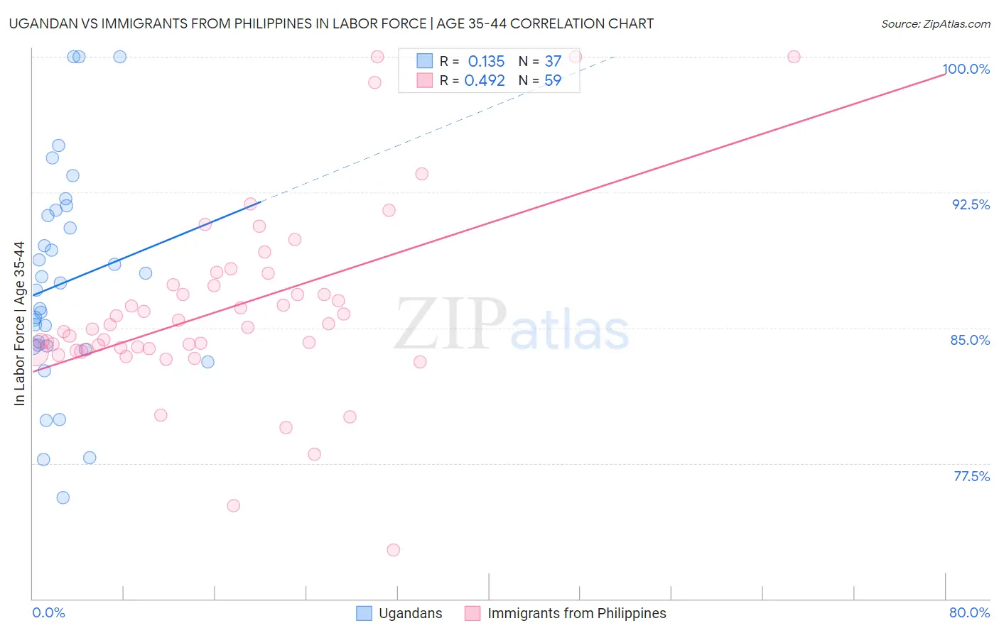 Ugandan vs Immigrants from Philippines In Labor Force | Age 35-44
