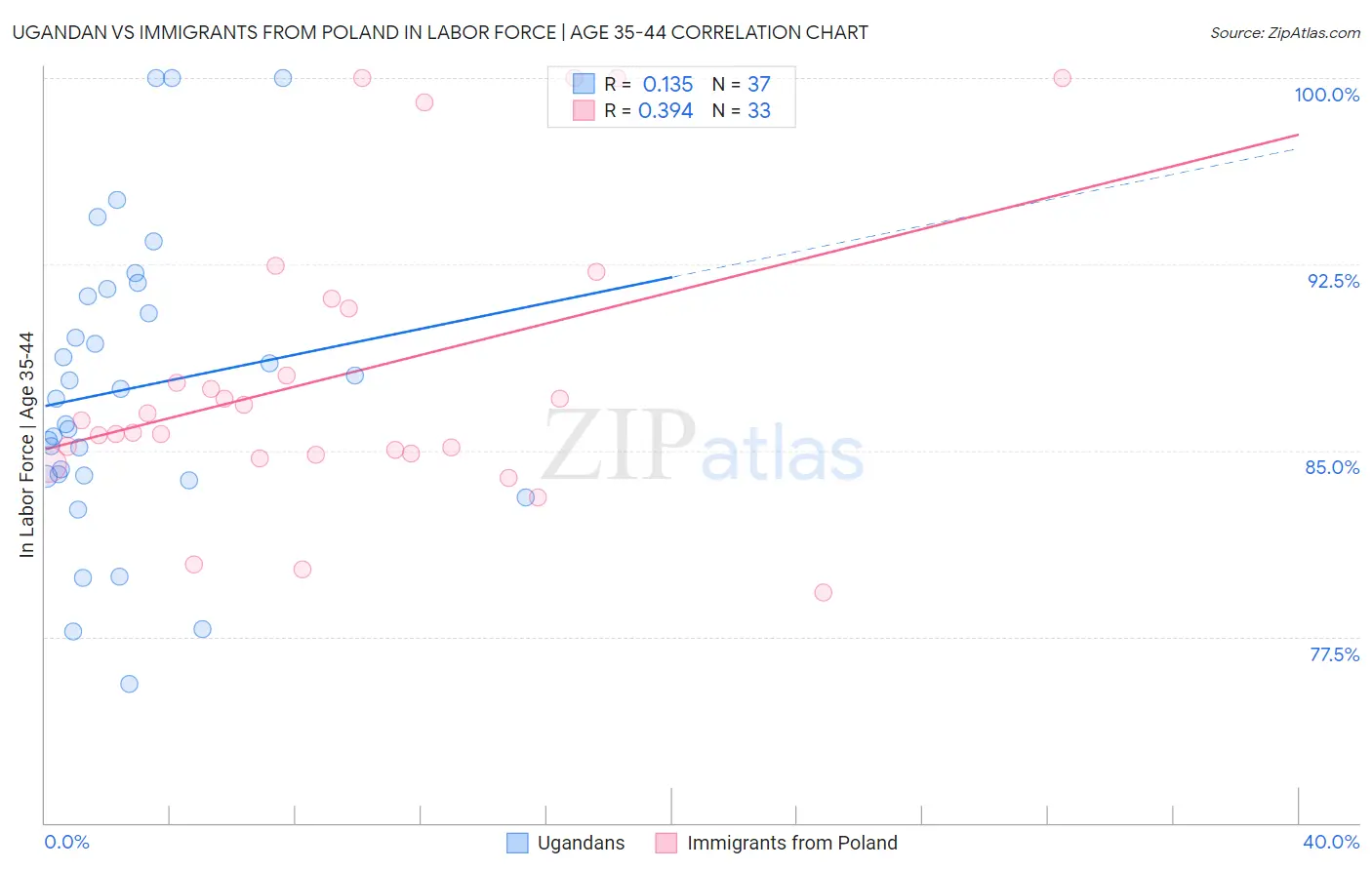 Ugandan vs Immigrants from Poland In Labor Force | Age 35-44