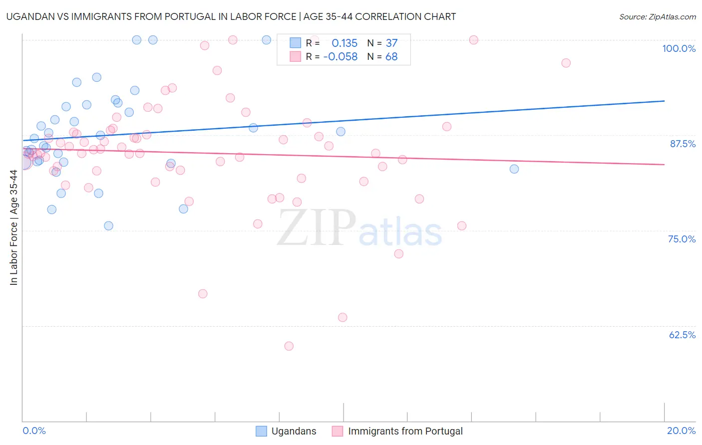 Ugandan vs Immigrants from Portugal In Labor Force | Age 35-44