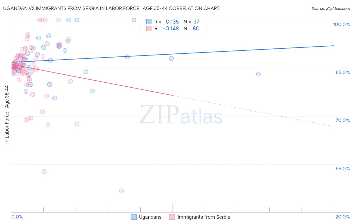 Ugandan vs Immigrants from Serbia In Labor Force | Age 35-44