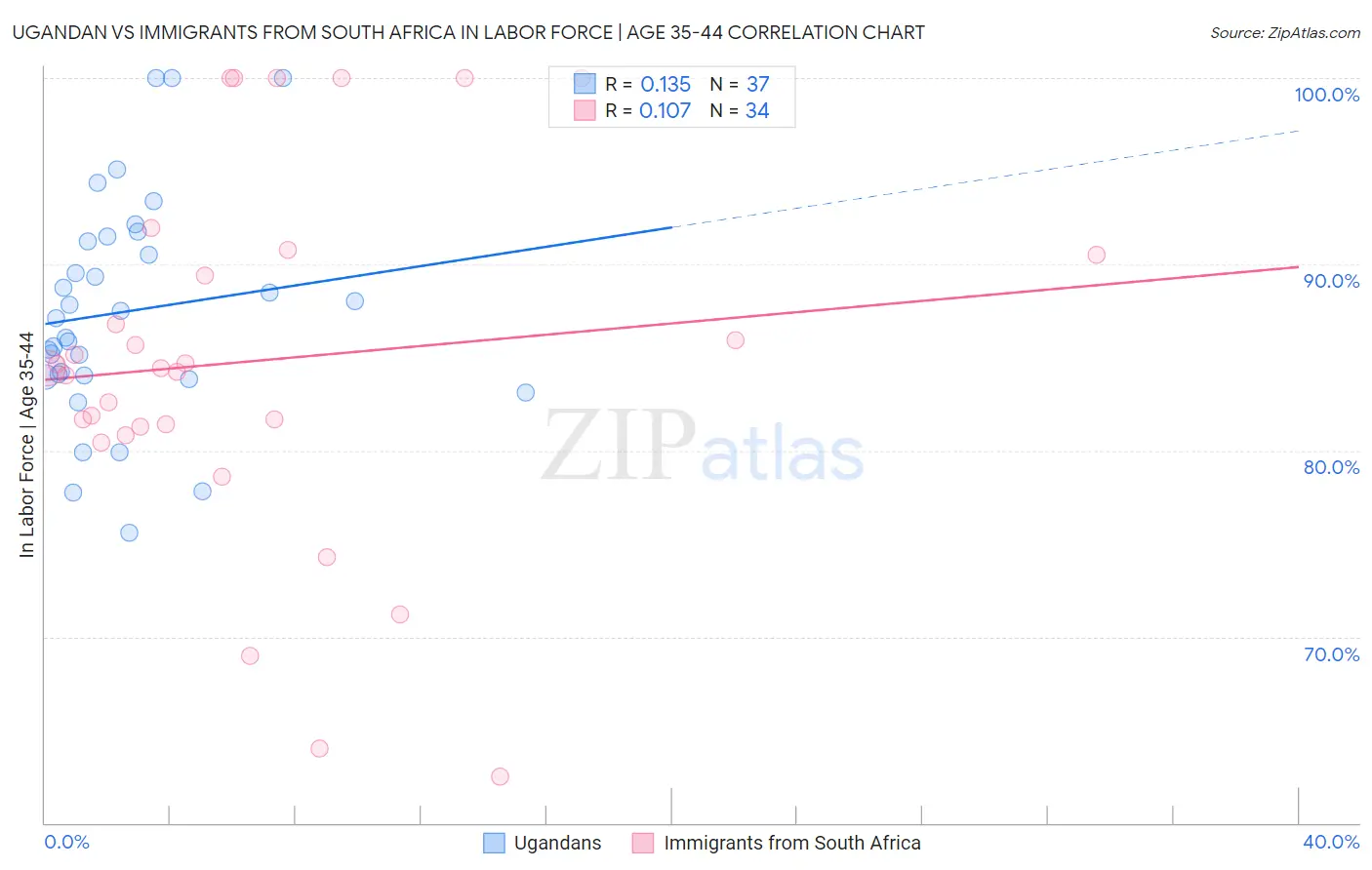 Ugandan vs Immigrants from South Africa In Labor Force | Age 35-44