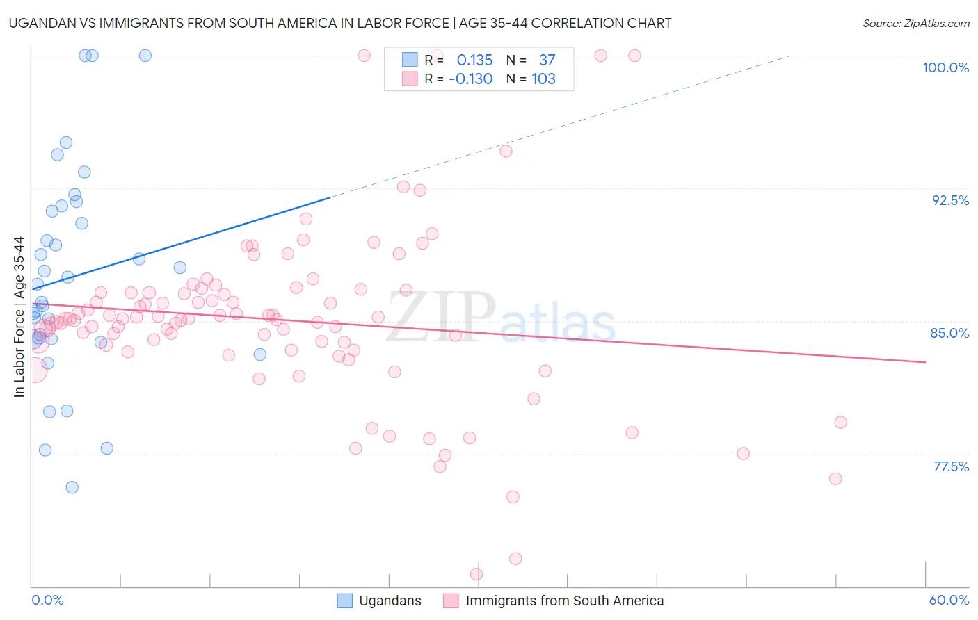 Ugandan vs Immigrants from South America In Labor Force | Age 35-44