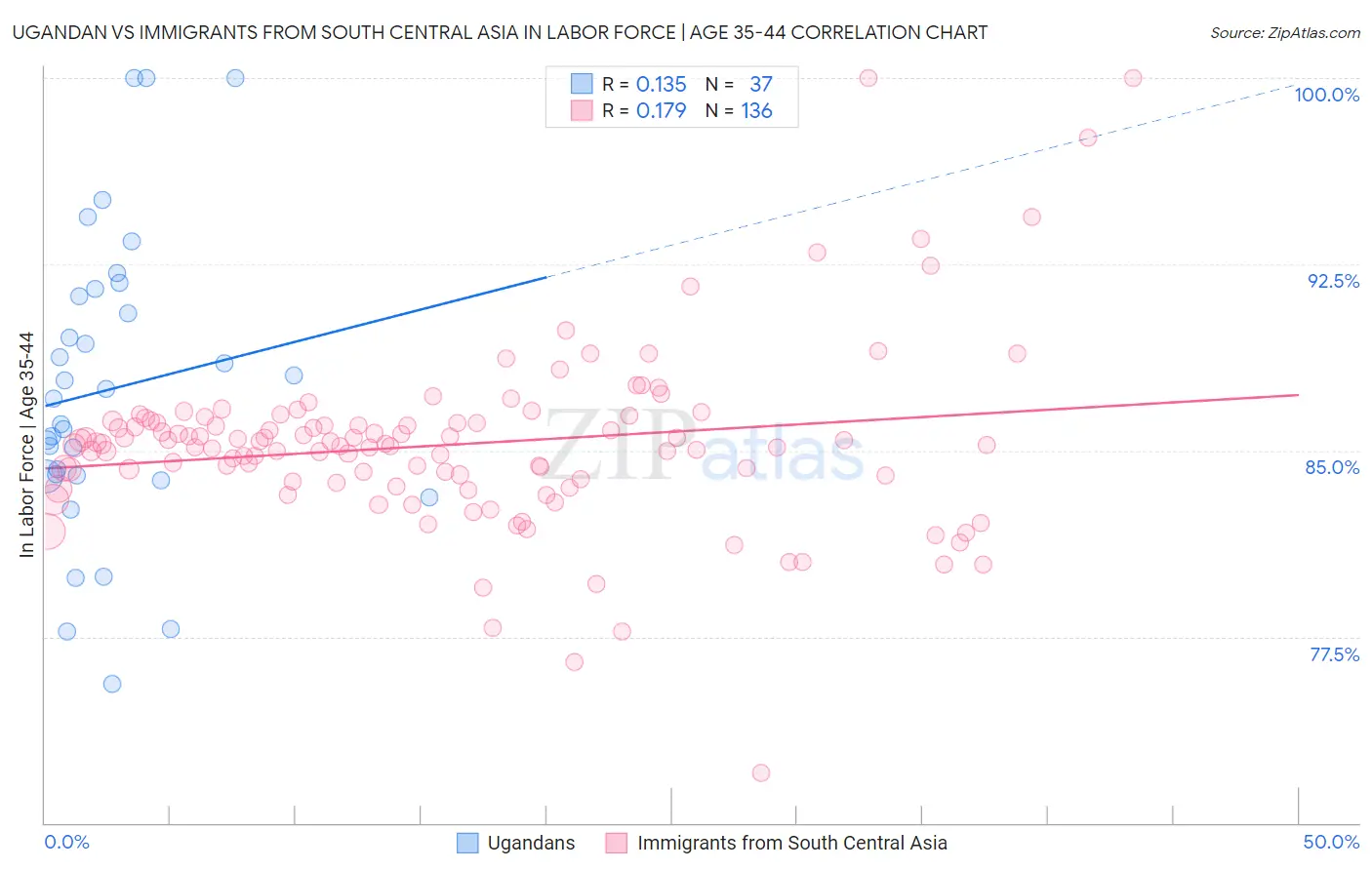 Ugandan vs Immigrants from South Central Asia In Labor Force | Age 35-44