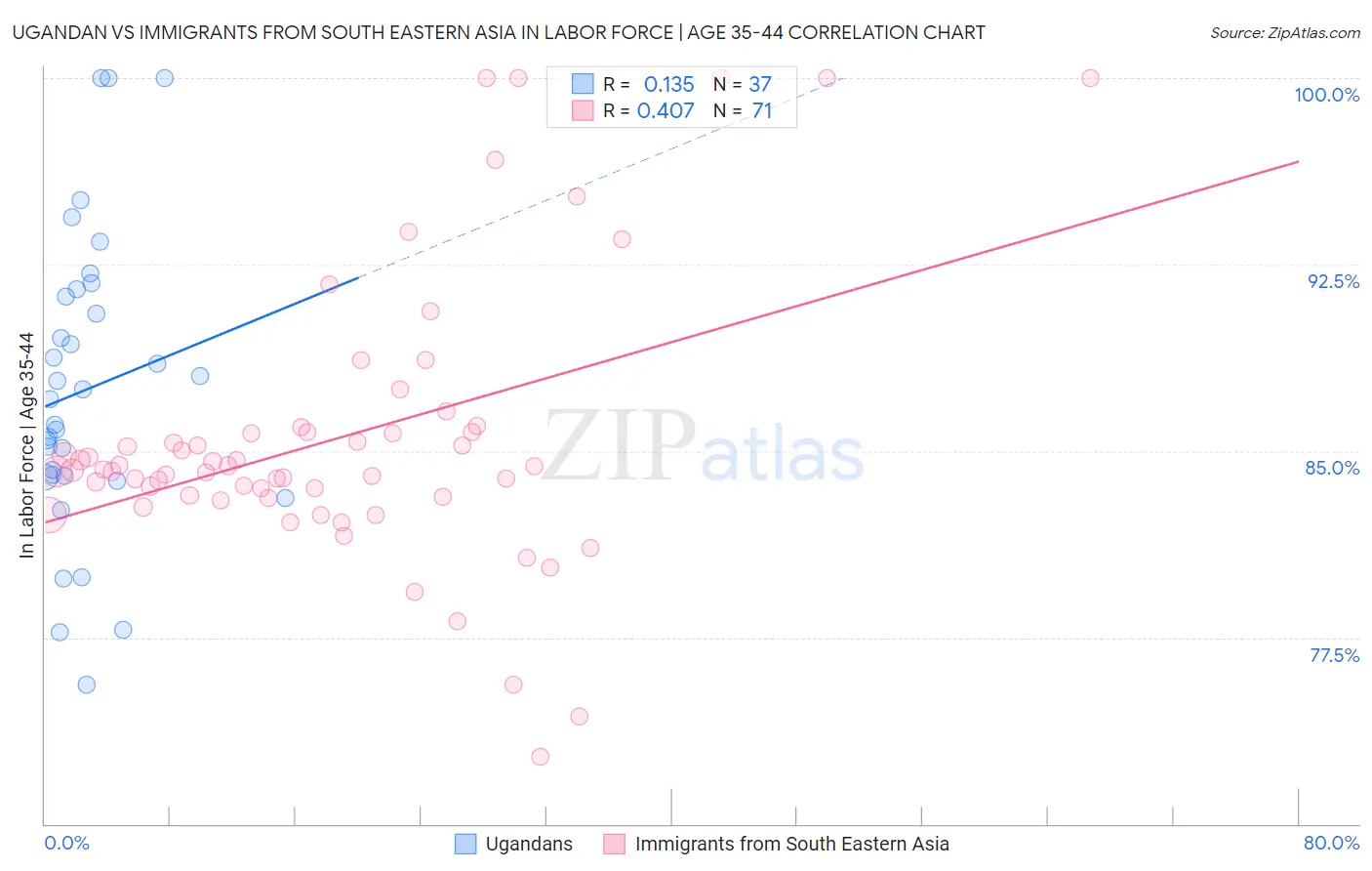 Ugandan vs Immigrants from South Eastern Asia In Labor Force | Age 35-44