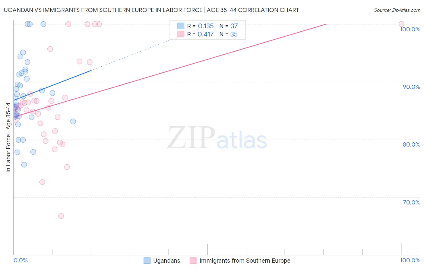 Ugandan vs Immigrants from Southern Europe In Labor Force | Age 35-44