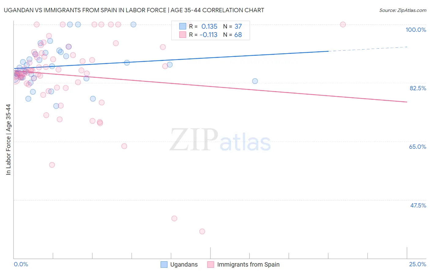 Ugandan vs Immigrants from Spain In Labor Force | Age 35-44