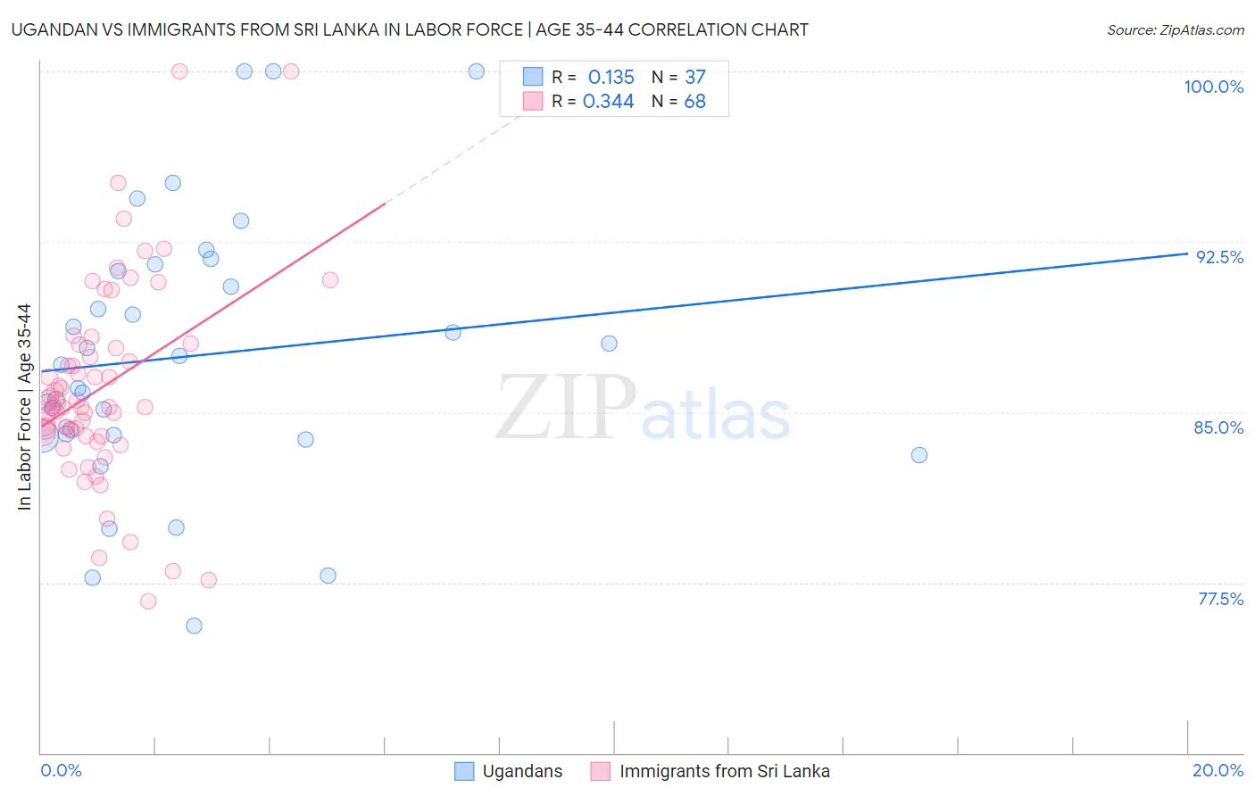 Ugandan vs Immigrants from Sri Lanka In Labor Force | Age 35-44