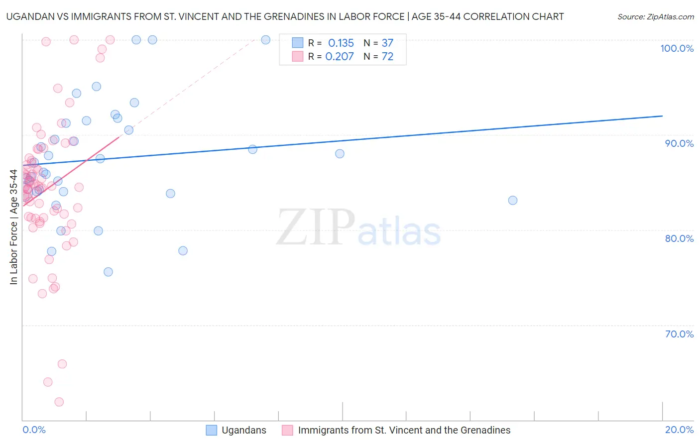 Ugandan vs Immigrants from St. Vincent and the Grenadines In Labor Force | Age 35-44