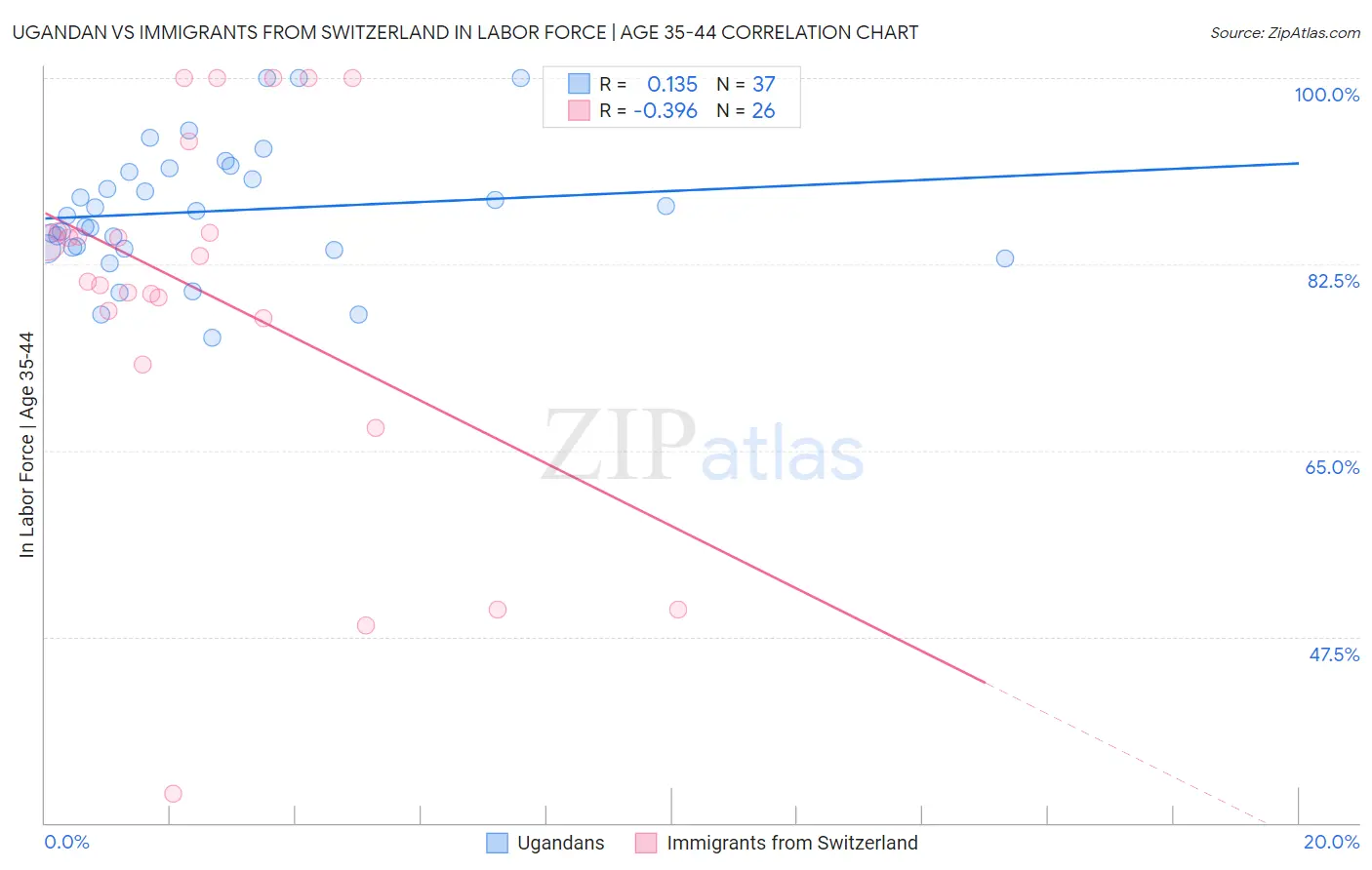 Ugandan vs Immigrants from Switzerland In Labor Force | Age 35-44