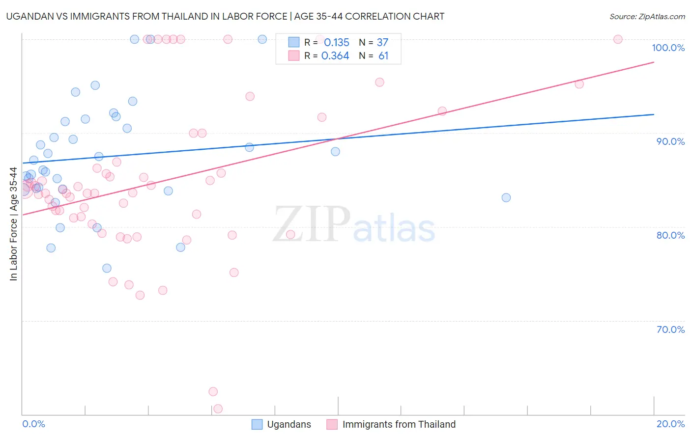 Ugandan vs Immigrants from Thailand In Labor Force | Age 35-44