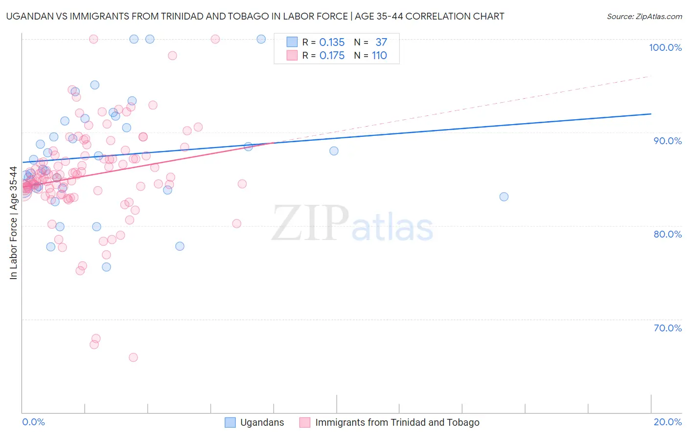 Ugandan vs Immigrants from Trinidad and Tobago In Labor Force | Age 35-44