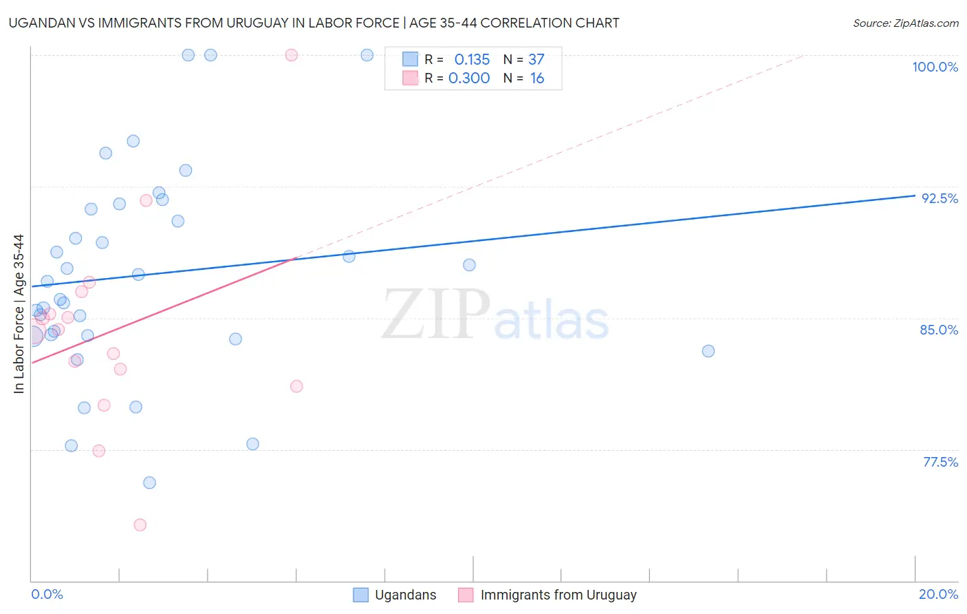 Ugandan vs Immigrants from Uruguay In Labor Force | Age 35-44