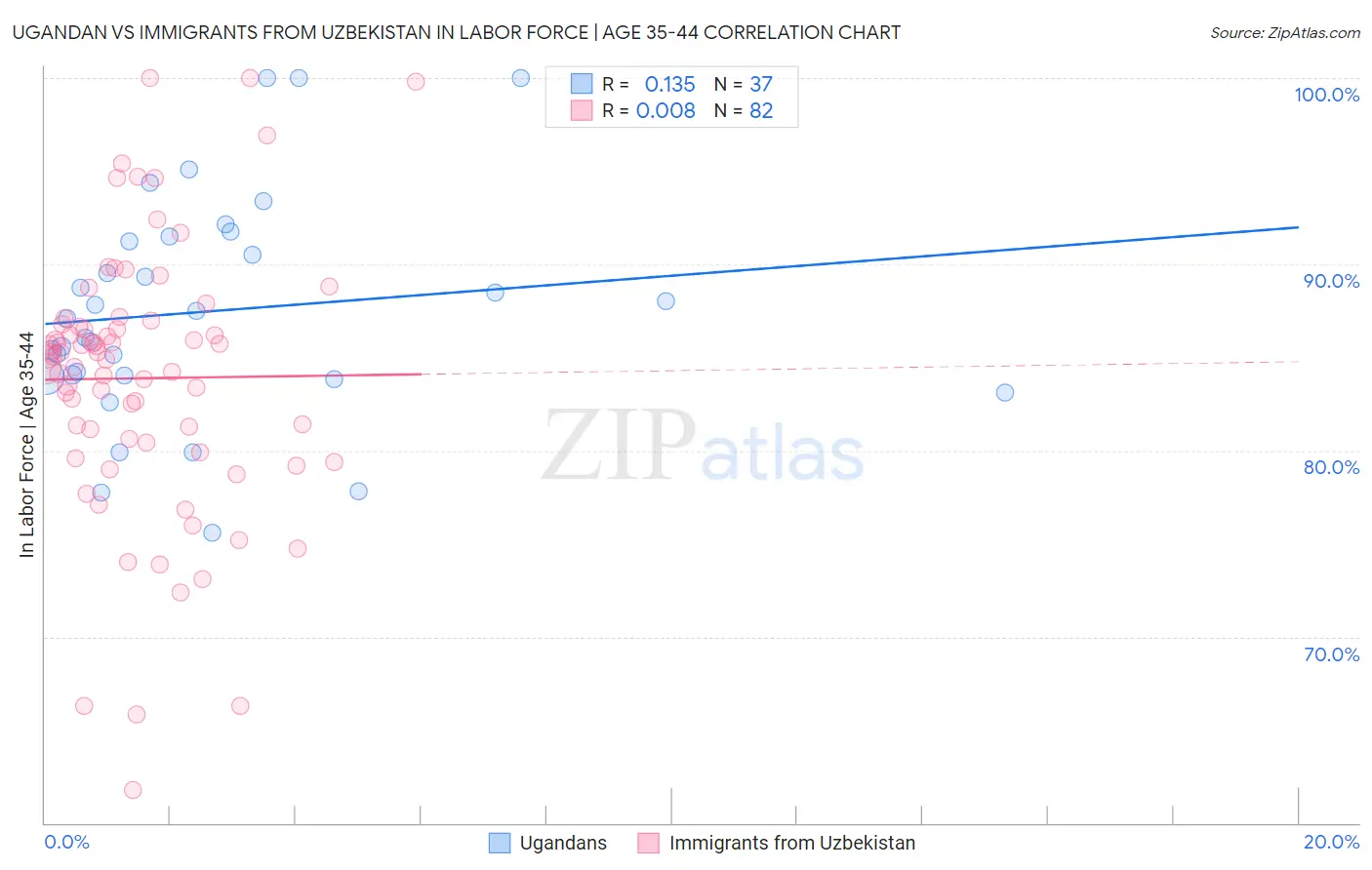 Ugandan vs Immigrants from Uzbekistan In Labor Force | Age 35-44