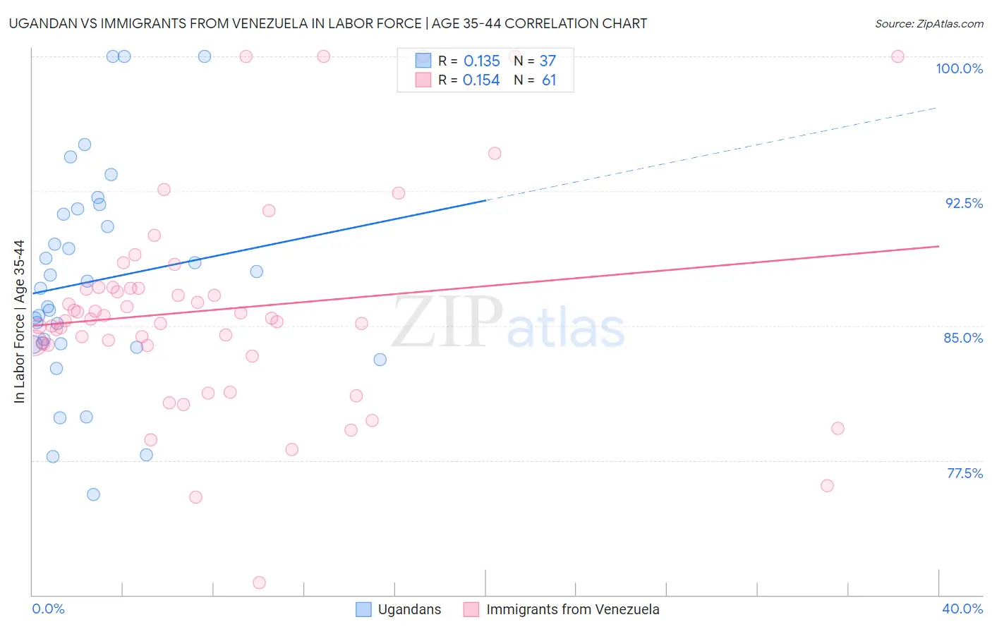 Ugandan vs Immigrants from Venezuela In Labor Force | Age 35-44