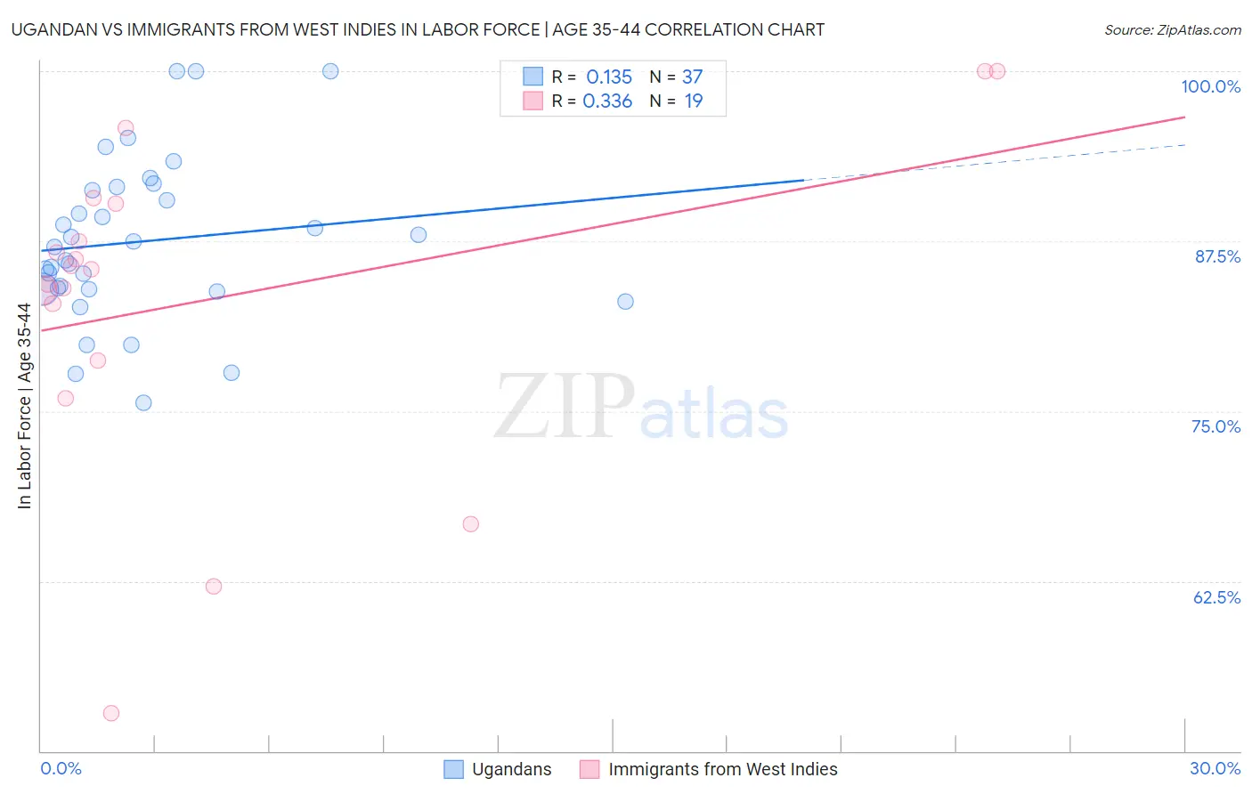 Ugandan vs Immigrants from West Indies In Labor Force | Age 35-44