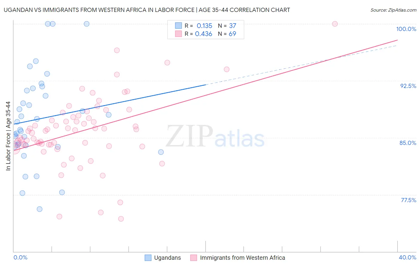 Ugandan vs Immigrants from Western Africa In Labor Force | Age 35-44