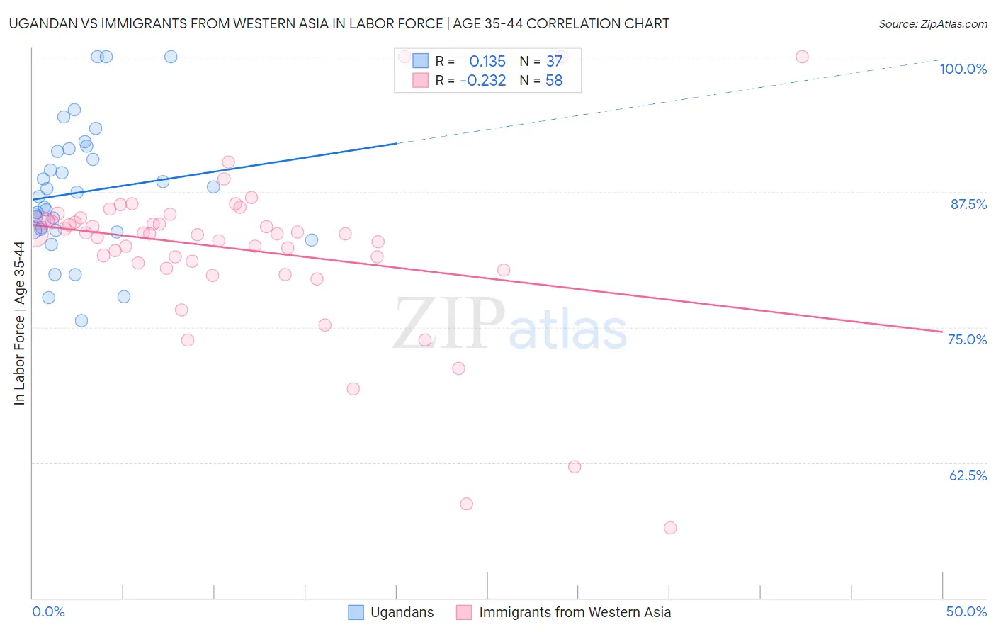 Ugandan vs Immigrants from Western Asia In Labor Force | Age 35-44