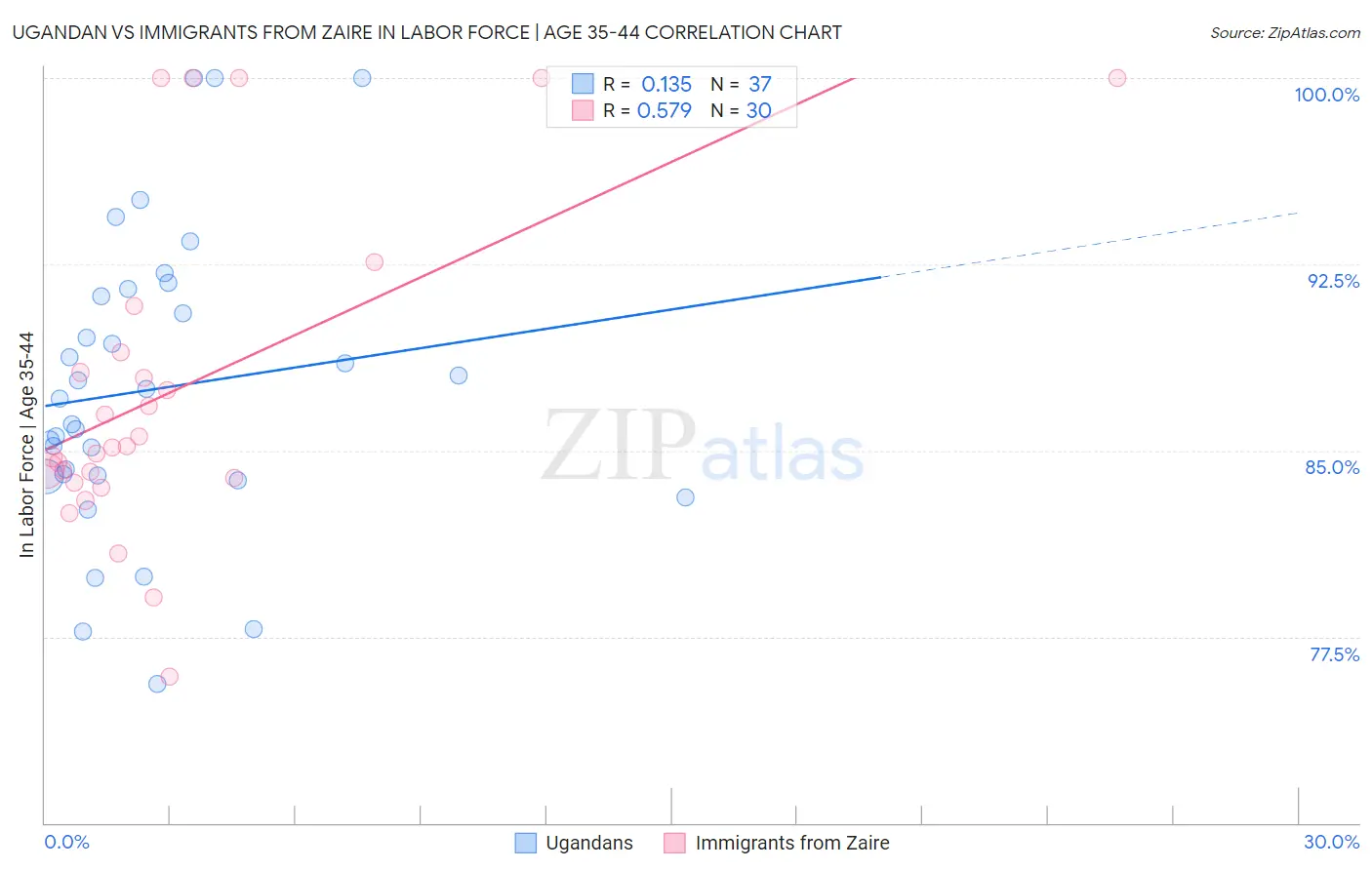 Ugandan vs Immigrants from Zaire In Labor Force | Age 35-44