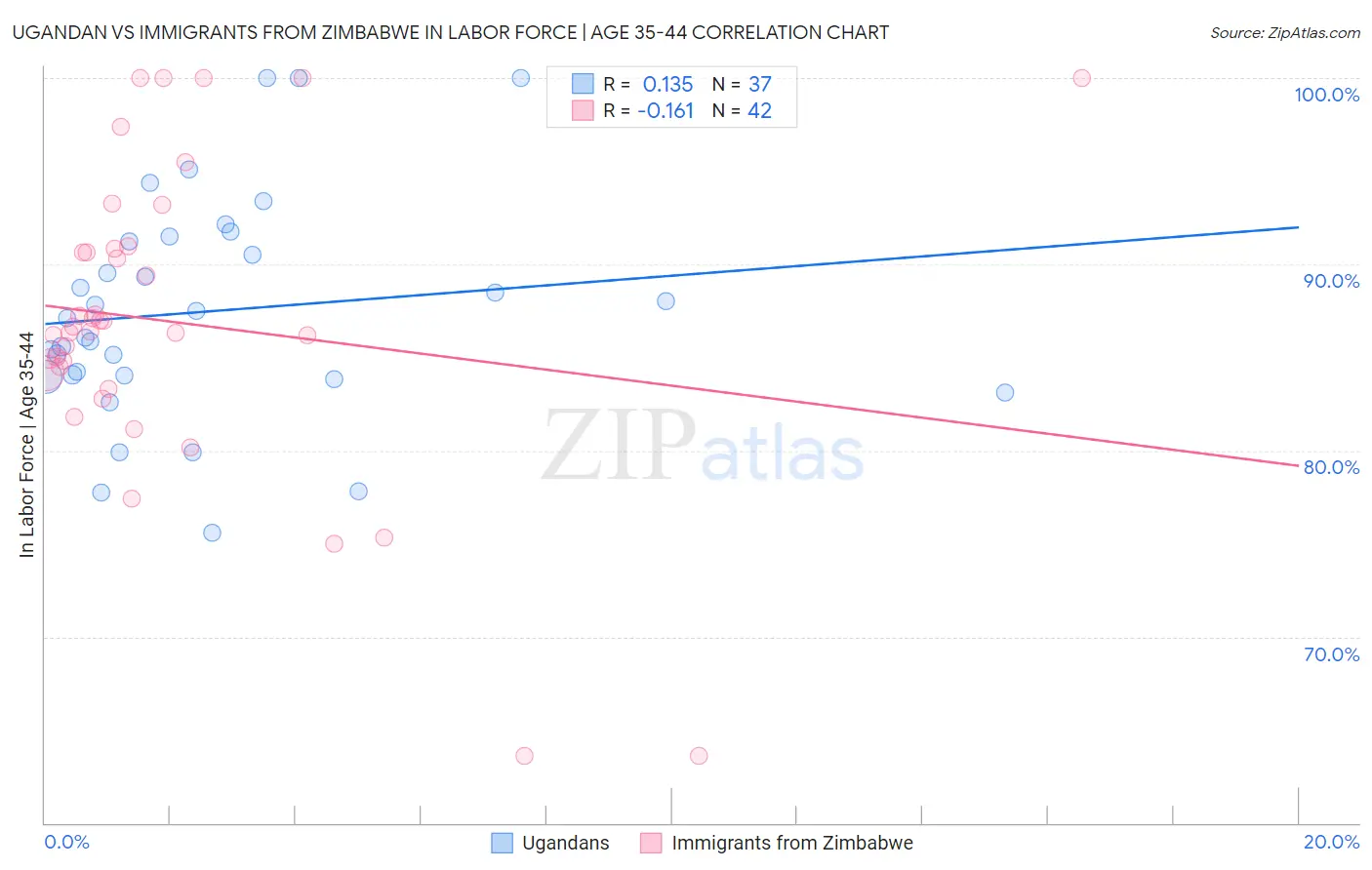 Ugandan vs Immigrants from Zimbabwe In Labor Force | Age 35-44