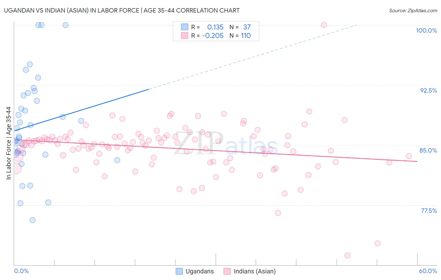 Ugandan vs Indian (Asian) In Labor Force | Age 35-44