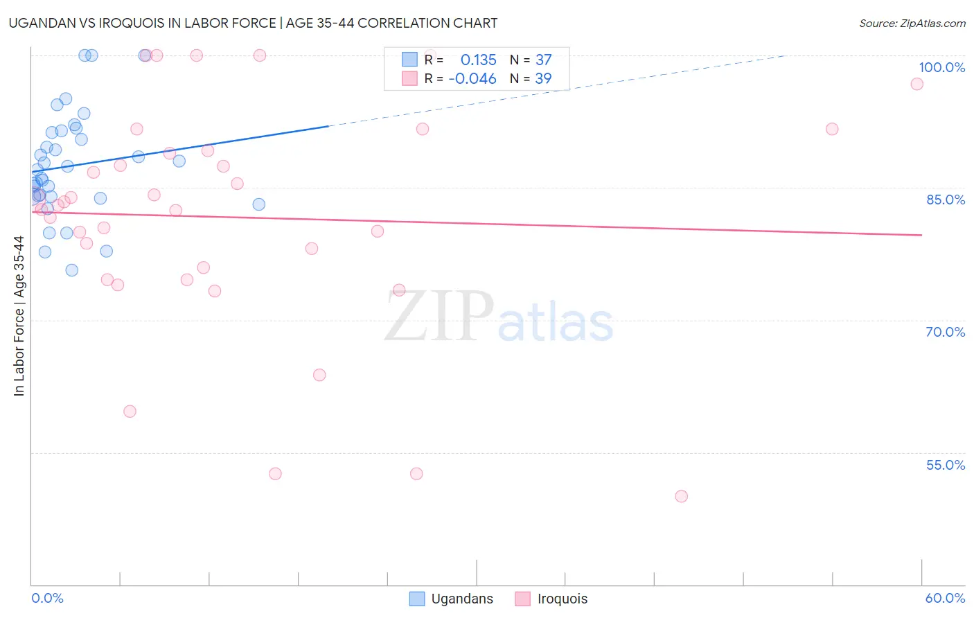 Ugandan vs Iroquois In Labor Force | Age 35-44