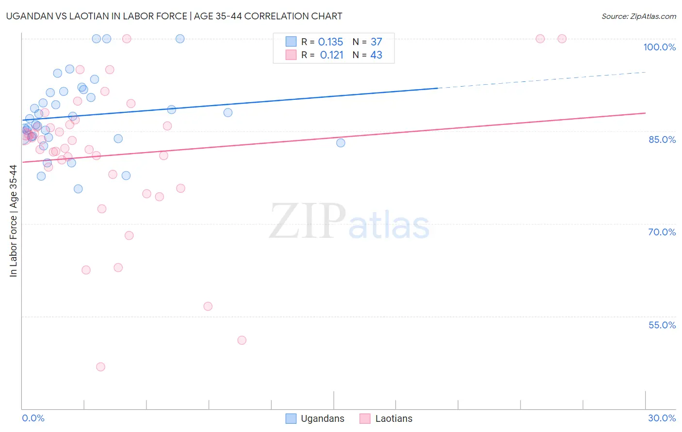 Ugandan vs Laotian In Labor Force | Age 35-44