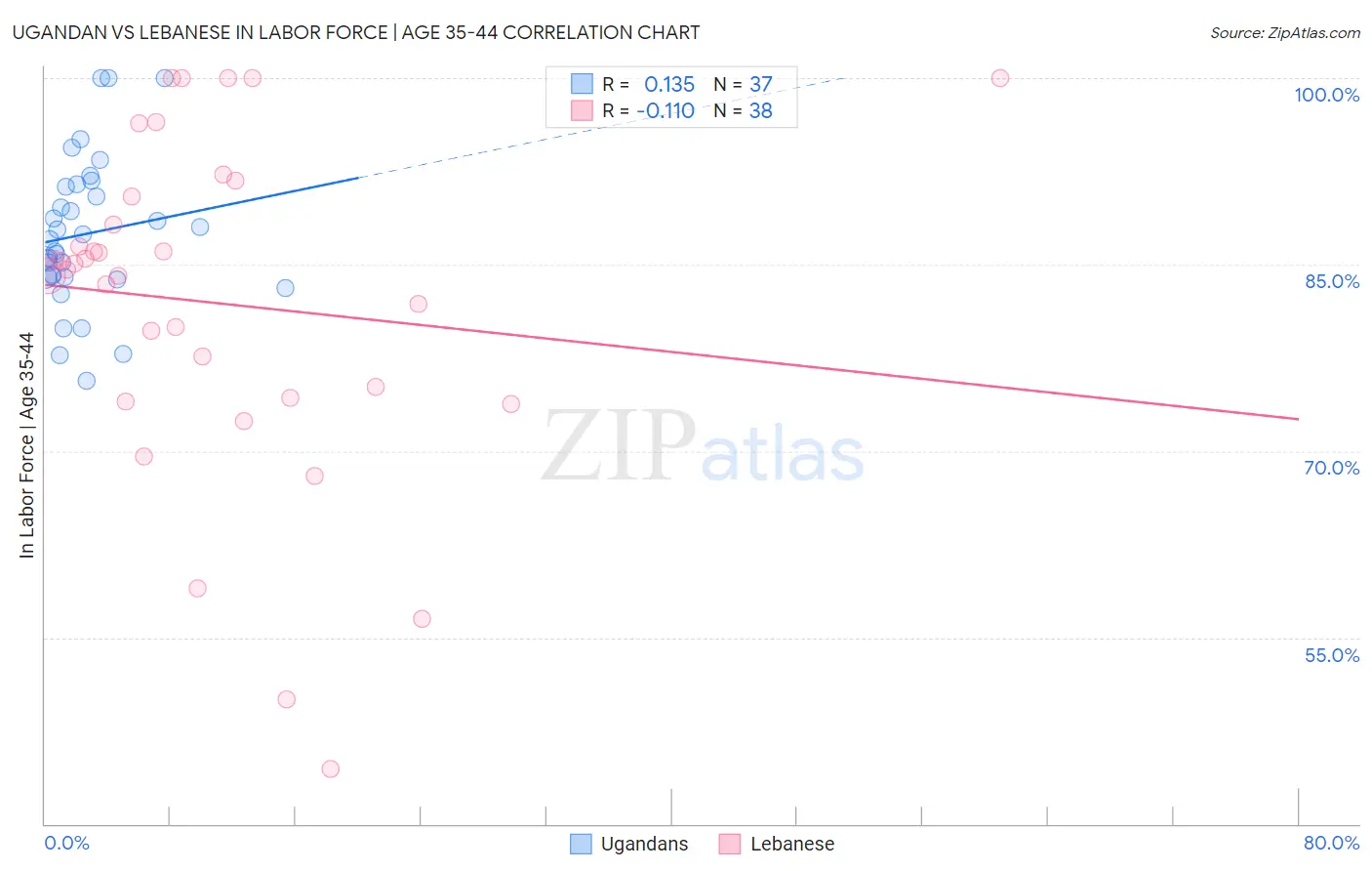 Ugandan vs Lebanese In Labor Force | Age 35-44