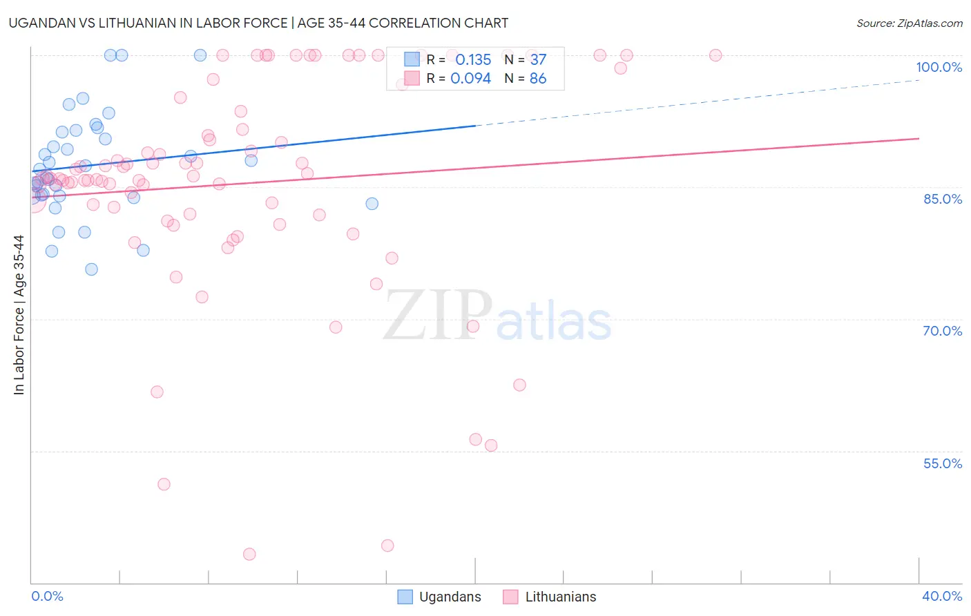 Ugandan vs Lithuanian In Labor Force | Age 35-44